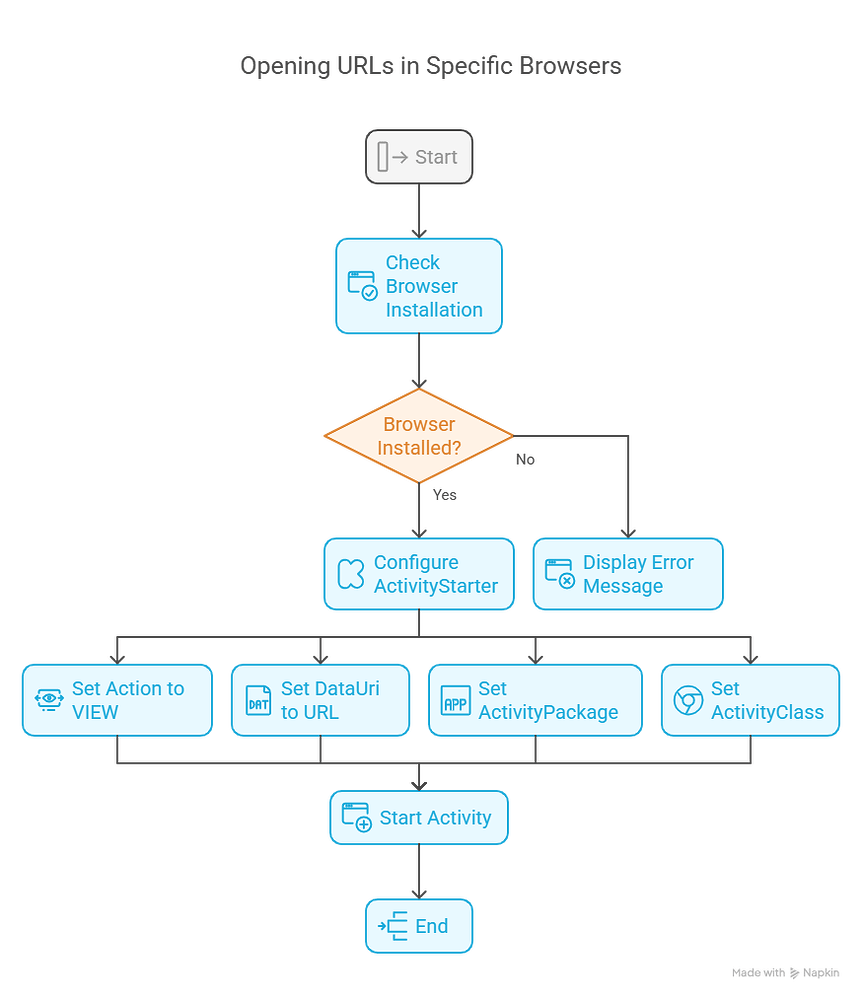 Opening URLs in Specific Android Browsers using ActivityStarter ...